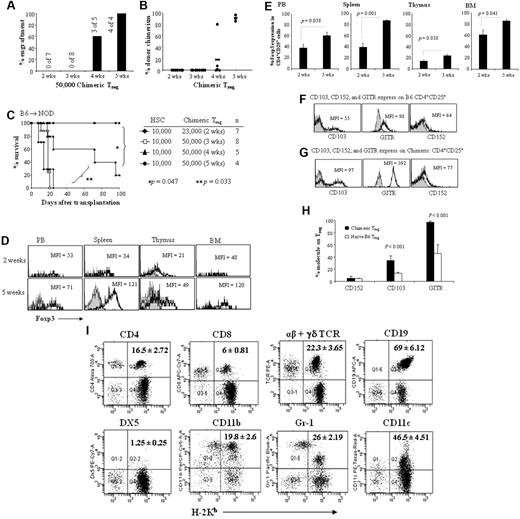 Figure 6. Chimeric Tregs potently enhance HSC engraftment. CD8−/CD4+/CD25bright Tregs were sorted from the spleens of mixed chimeras (B6 → NOD). Sorted 23 000 to 50 000 chimeric Tregs + 10 000 B6 HSCs were transplanted into ablatively conditioned NOD recipients. The chimeric Tregs were harvested 2-5 weeks after transplantation. (A) Percent engraftment in NOD recipients of 10 000 B6 HSCs + chimeric Tregs at 1 month. (B) Percentage of donor chimerism at 1 month in transplanted NOD mice. (C) Facilitative ability of chimeric Tregs administered to NOD mice. CD4+/CD25+ Tregs were sorted at selected time points: 2-week chimeric Tregs (♦) + 3-week (□), 4-week (▲), or 5-week (●) chimeric Tregs. (D) Representative analysis of FoxP3 expression in CD4+/CD25+ Tregs in chimeric spleen, thymus, bone marrow, and peripheral blood at 2 or 5 weeks after transplantation. Overlay histogram plots display FoxP3 mean fluorescence intensity (MFI) of the CD4+/CD25+ cells (black line) in comparison with the isotype control stain (shaded histogram). (E) The percentage of total CD4+/CD25bright cells with FoxP3 expression in 2-week (n = 4) or 5-week (n = 4) chimeric Tregs of spleen, thymus, peripheral blood, and bone marrow. (F) Levels of CD152, CD103, and GITR expression on Tregs. Overlay histogram plots display CD103, GITR, and CD152 MFI of B6 CD4+/CD25+ cells (black line) in comparison with the isotype control stain (shaded histogram). (G) Overlay histogram plots display CD103, GITR, and CD152 MFI of 5-week chimeric CD4+/CD25+ cells. (H) Percentage of CD103, GITR, and CD152 expression on B6 CD4+CD25+ cells or chimeric CD4+/CD25+ cells. (I) Multilineage PBL typing of NOD recipients of B6 HSCs + 5-week chimeric Tregs. The data are from one representative recipient 3 months after transplantation and were analyzed based on the lymphoid and myeloid gate. Results are means ± SEM.
