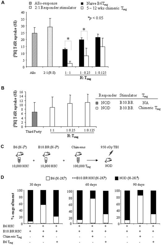 Figure 7. The function of chimeric Tregs is antigen-specific. (A) CD8−/CD4+/CD25bright cells were sorted from the spleens of mixed chimeras (B6 → NOD) or naive B6 mice. Sorted Tregs were mixed with NOD lymph node–responder cells in decreasing ratios (1:1, 1:0.25, and 1:0.125) and stimulated with irradiated B6 or NOD-stimulator splenocytes. T-cell proliferation was measured at 5 days. Results are means ± SEM of 3-4 independent experiments. (B) Sorted chimeric Tregs were mixed with NOD lymph node–responder cells in decreasing ratios (1:1, 1:0.25, and 1:0.125) and stimulated with irradiated B10.BR (third-party) stimulator splenocytes. Irradiated B6 stimulator splenocytes serves as a control (supplemental Figure 3). T-cell proliferation was measured at 5 days. Results are means ± SEM of 4 independent experiments. (C) Experimental design for the evaluation of the function of chimeric Tregs in vivo. (D) 10 000 B6 HSCs + 10 000 B10.BR HSCs with or without 100 000 sorted chimeric Tregs or naive B6 Tregs were transplanted into NOD recipient mice conditioned with 950 cGy of TBI in competitive repopulation assays (n = 4-9). PBL typing was performed by staining with anti–H-2Kb, H-2Kk, and H-2Kd mAbs at 30, 60, and 90 days. Analysis of donor (B6 or B10.BR) origin and recipient (NOD) origin were based on lymphoid gate. The bar represents the mean.