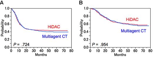 Figure 2. DFS and OS according to treatment arm. (A) DFS of CR patients. Predicted 5-year DFS was 43% for the HiDAC group (n = 389; red line) and 39% for the multiagent CT group (n = 392; blue line; P = .724). (B) OS of CR patients. Predicted 5-year OS was 58% for the HiDAC group (n = 389; red line) and 56% for the multiagent CT group (n = 392; blue line; P = .954).