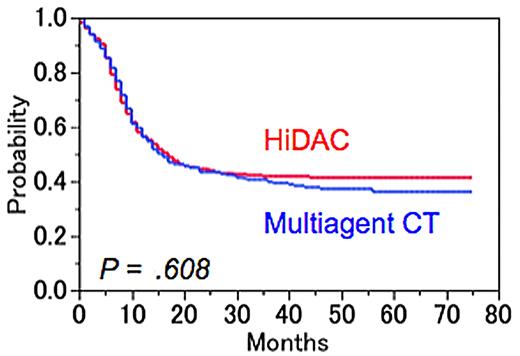 Figure 3. DFS according to treatment arm, after censoring the observation in transplanted patients. Predicted 5-year DFS was 41% for the HiDAC group (n = 389; red line) and 36% for the multiagent CT group (n = 392; blue line; P = .608).
