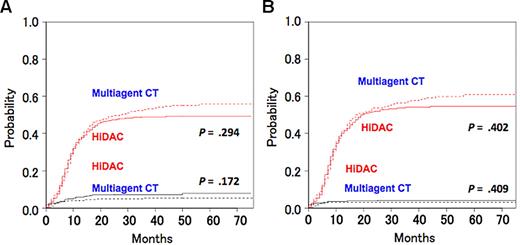 Figure 4. Cumulative incidence of relapse and treatment-related mortality in CR by treatment arm. (A) The incidences of relapse and mortality, respectively, were 49% and 8% for the HiDAC group (solid line) and 56% and 5% for the multiagent CT group (dotted line; P = .324, P = .172). (B) After censoring the observation in transplanted patients, the incidences of relapse and mortality, respectively, were 55% and 4% for the HiDAC group (solid line) and 61% and 3% for the multiagent CT group (dotted line; P = .402, P = .409).