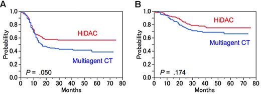 Figure 5. DFS and OS by treatment arm for the favorable cytogenetic risk group. (A) Predicted 5-year DFS was 57% for the HiDAC group (n = 108; red line) and 39% for the multiagent CT group (n = 110; blue line; P = .050). (B) Predicted 5-year OS was 75% for the HiDAC group (n = 108; red line) and 66% for the multiagent CT group (n = 110; blue line; P = .174).