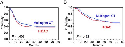 Figure 6. DFS and OS by treatment arm for the intermediate cytogenetic risk group. (A) Predicted 5-year DFS was 38% for the HiDAC group (n = 242; red line) and 39% for the multiagent CT group (n = 256; blue line; P = .403). (B) Predicted 5-year OS was 53% for the HiDAC group (n = 242; red line) and 54% for the multiagent CT group (n = 256; blue line; P = .482).