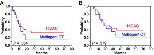 Figure 7. DFS and OS by treatment arm for the adverse cytogenetic risk group. (A) Predicted 5-year DFS was 33% for the HiDAC group (n = 27; red line) and 14% for the multiagent CT group (n = 14; blue line; P = .364). (B) Predicted 5-year OS was 39% for the HiDAC group (n = 27; red line) and 21% for the multiagent CT group (n = 14; blue line; P = .379).