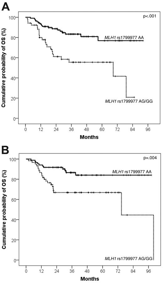 Figure 1. Kaplan-Meier curves for DLBCL survival after R-CHOP21 according to MLH1 rs1799977 genotype. OS after R-CHOP21 according to MLH1 rs1799977 genotype in the training series (A) and in the validation series (B).