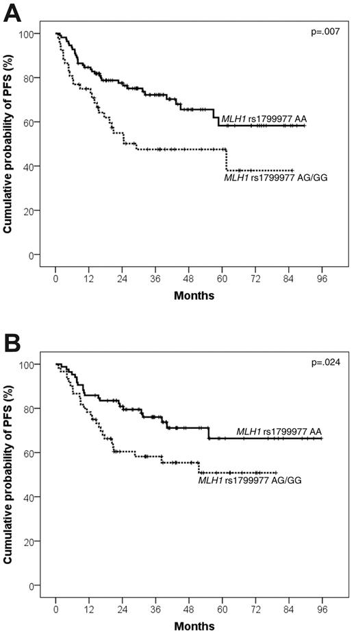 Figure 2. Kaplan-Meier curves for DLBCL progression after R-CHOP21 according to MLH1 rs1799977 genotype. PFS after R-CHOP21 according to MLH1 rs1799977 genotype in the training series (A) and in the validation series (B).