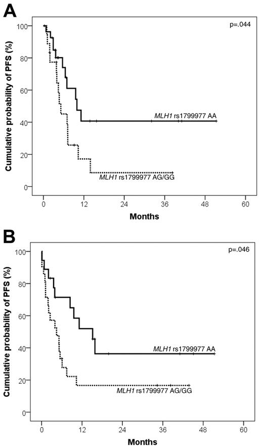 Figure 3. Kaplan-Meier curves for DLBCL PFS from salvage treatment according to MLH1 rs1799977 genotype. PFS from salvage treatment according to MLH1 rs1799977 genotype in the training series (A) and in the validation series (B).