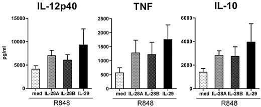 Figure 3. Similar to IL-29, IL-28A and IL-28B enhance R848-induced IL-12p40, TNF, and IL-10 production by human monocyte-derived macrophages. Monocyte-derived macrophages were pretreated with IL-28A, IL-28B, and IL-29 (all 100 ng/mL) for 5 hours, and then further stimulated with R848. The levels of IL-12p40, TNF, and IL-10 in the supernatants were determined by ELISA. The values depicted show the means ± SE from 7 independent experiments.