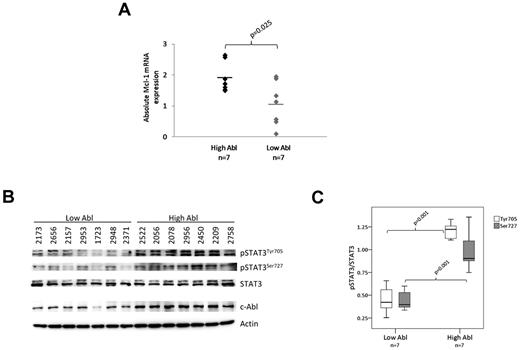 Figure 2. c-Abl levels in CLL cells correlate with Mcl-1 gene expression and STAT3 activation. (A) Quantitative RT-PCR analysis of Mcl-1 mRNA expression in cAblhigh-CLL and cAbllow-CLL cells (P = .025, n = 14). Mcl-1 levels are presented relative to those of RPL27. (B) Western blot analysis showing pS727- and pY705-STAT3 levels in 7 high and 7 low c-Abl expressing CLL cases. (C) Box plot representation of the data in panel B. Clear box plots represent pY705-STAT3 levels; and shaded box plots, pS727-STAT3 levels. Statistical significance was performed using Mann-Whitney U test (P = .001, n = 14).