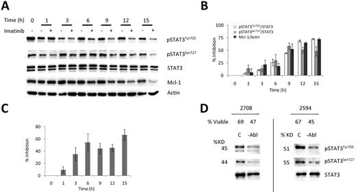 Figure 3. c-Abl regulates STAT3 activation and Mcl-1 transcription in CLL cells. (A) Western blot analysis of the effect of imatinib on pSTAT3 and Mcl-1 protein expression. CLL cells were cultured overnight and then incubated in the presence or absence of imatinib (20μM) for the indicated times. (B) Graphical representation of the data in panel A, showing percentage inhibition of pSTAT3 and Mcl-1 expression after imatinib treatment (mean ± SEM). Results are representative of 3 different CLL patient samples and are expressed as the percentage inhibition relative to the levels of pSTAT3 and Mcl-1 in untreated CLL cells incubated overnight. (C) The effect of imatinib on Mcl-1 gene expression. CLL cells from 3 different patients were incubated overnight before treating with imatinib (20μM) for the indicated time points. Mcl-1 mRNA levels were quantified using quantitative RT-PCR. Results are expressed as the percentage inhibition of Mcl-1 mRNA expression relative to the levels in untreated CLL cells incubated overnight (mean ± SEM). (D) Western blot analysis of STAT3 phosphorylation in CLL cells transfected with control (c) or c-Abl–specific (−Abl) siRNA. Cell viability (% viable) of transfected cells, as measured by trypan blue, and percentage knockdown (% KD) of pS727- and pY705-STAT3 are indicated; % KD of c-Abl is presented in Figure 1C.