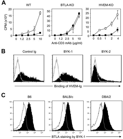 Figure 1. Generation of agonistic, but not antagonistic, anti-BTLA mAb BYK-1. (A) T cells isolated from WT, BTLA-KO, or HVEM-KO mice were stimulated with indicated doses of anti-CD3 mAb in the presence of 20 μg/mL immobilized control rat IgG (□) or BYK-1 (■). Proliferative activity was assessed by 3H-thymidine incorporation during the last 18 hours of a 3-day culture. (B) BTLA-expressing CHO cells were cultured with HVEM-mouse Ig fusion protein in the presence of 10 μg control Ig, BYK-1, or BYK-2 (filled histogram). Background staining without HVEM-Ig is also shown (open histogram). Binding of HVEM-Ig fusion protein was detected by a staining with fluorescein isothiocyanate–conjugated antimouse Ig Ab. (C) CD4+ T cells isolated from B6, BALB/c, or DBA/2 mice were stimulated with 1 μg/mL antimouse CD3 mAb. After 48 hours, T cells were stained with BYK-1 (filled histogram) or control Ig (open histogram), and analyzed by flow cytometry. Data are representative of 3 independent experiments.