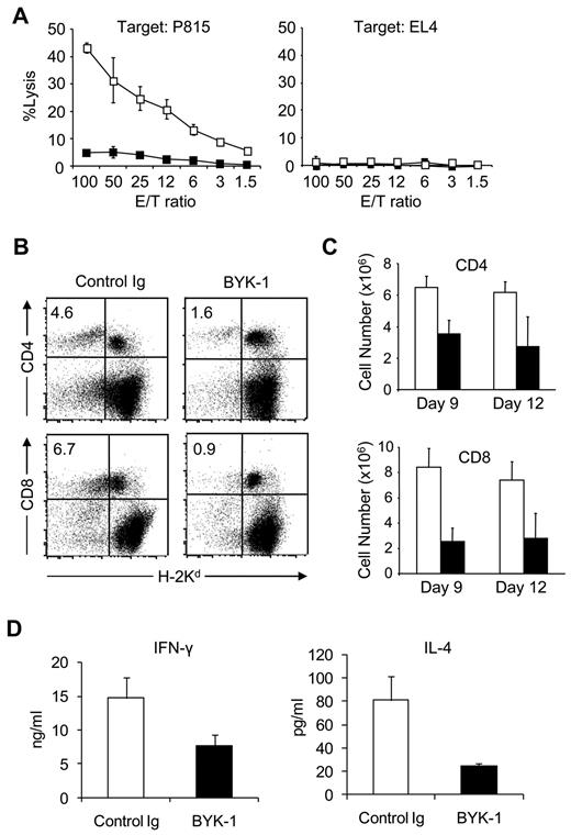Figure 2. Inhibition of donor antihost alloresponses by BYK-1 treatment. (A-C) BDF1 recipient mice were injected intravenously with 5 × 107 donor B6 spleen cells. The recipient mice were treated intraperitoneally with 200 μg of BYK-1 (■) or control Ig (□) on days 0, 3, and 6. (A) On day 9, recipient spleen cells were harvested and assessed for CTL activity against P815 (H-2d) and EL4 (H-2b) cells by a standard 4-hours 51Cr releasing assay. (B) On day 9, recipient spleen cells were stained with anti-H-2Kd mAb, together with either anti-CD4 or anti-CD8 mAb, and analyzed by flow cytometry. Percentages of donor CD4+ or CD8+ T cells (upper left quadrant) in the recipient spleen are shown. The experiment was repeated more than 3 times, and representative data are shown. P < .05 (control Ig vs BYK-1). (C) On days 9 and 12, absolute numbers of donor CD4+ and CD8+ T cells in the recipient spleen were assessed. Each column represents average plus or minus SD of donor T-cell number after the treatment with control Ig (white bar) or BYK-1 (black bar). (D) BDF1 recipient mice were exposed to irradiation (9 Gy) and subsequently injected intravenously with 5 × 106 donor B6 spleen cells. The recipient mice were injected intraperitoneally with 200 μg BYK-1 (black bar) or control Ig (white bar) on days 0 and 3. On day 6, mesenteric lymph node cells harvested from the recipient mice were standardized for numbers of CD4+ T cells (5 × 104 per well) and stimulated in vitro with 5 μg/mL immobilized anti-CD3 mAb and 2 μg/mL anti-CD28 mAb. After 24 hours, the culture supernatants were harvested, and the levels of interferon-γ (left panel) and IL-4 (right panel) were measured by enzyme-linked immunosorbent assay. Each column represents average plus or minus SD. P < .05 (control Ig vs BYK-1). Data are representative of 3 independent experiments.