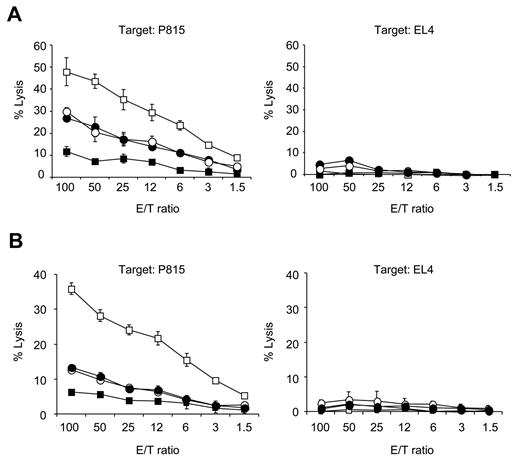 Figure 4. BTLA expressed on donor T cells as an essential target for inhibitory effects of BYK-1 in GVHD. (A) BDF1 mice were injected intravenously with 5 × 107 B6 WT or BTLA-KO mouse spleen cells on day 0 and treated intraperitoneally with 200 μg BYK-1 or control Ig on days 0, 3, and 6 in the following combinations: transfer of WT donor cells and control Ig treatment (□), transfer of WT donor cells and BYK-1 treatment (■), transfer of BTLA-KO donor cells and control Ig treatment (○), and transfer of BTLA-KO donor cells and BYK-1 treatment (●). On day 9, recipient spleen cells were harvested and analyzed for CTL activity against P815 (H-2d) and EL4 (H-2b) cells. (B) BDF1 mice were injected with mixture of T cells (2 × 107 cells) and non-T cells (4 × 107 cells) purified from either B6 WT or BTLA-KO mice and treated intraperitoneally with BYK-1 or control Ig on days 0, 3, and 6 in the following combinations: transfer of WT T cells plus BTLA-KO non-T cells followed by control Ig treatment (□), transfer of WT T cells plus BTLA-KO non-T cells followed by BYK-1 treatment (■), transfer of BTLA-KO T cells plus WT non-T cells followed by control Ig treatment (○), and transfer of BTLA-KO T cells plus WT non-T cells followed by BYK-1 treatment (●). On day 9, recipient spleen cells were harvested and analyzed for CTL activity against P815 (H-2d) and EL4 (H-2b). CTL level against P815 in BYK-1-treated WT T cells plus BTLA-KO non-T cells (■) was significantly lower than control Ig-treated BTLA-KO T cells plus WT non-T cells (○) at an effector/target (E/T) ratio of 100, 50, 25, and 12 (P < .05). Data are representative of 3 independently repeated experiments.