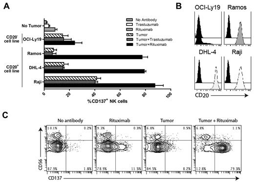 Figure 1. Rituximab induces CD137 up-regulation on human NK cells after incubation with CD20+ tumor B cells. Peripheral blood from 3 healthy donors was analyzed for CD137 expression on CD3−CD56+ NK cells after 24-hour culture with lymphoma cell lines and trastuzumab or rituximab. (A) Percentage of CD137+ cells among CD3−CD56+ NK cells from 3 healthy donors cultured with a CD20− lymphoma cell line (OCI-Ly19) or CD20+ lymphoma cell lines (Ramos, DHL-4, Raji). (B) CD20 surface expression on lymphoma cell lines (OCI-Ly19, Ramos, DHL-4, Raji). Histograms were colored according to the log10-fold increase in MFI of lymphoma cell lines relative to isotype. (C) CD137 expression on the NK-cell subsets CD3−CD56bright and CD3−CD56dim from a representative healthy donor after 24-hour culture with the CD20+ lymphoma cell line Ramos and rituximab.
