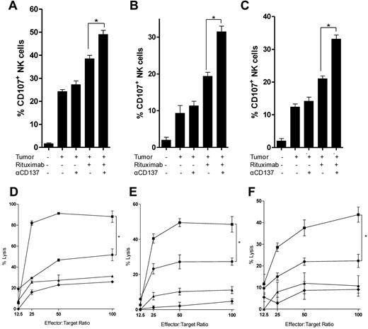 Figure 2. Anti-CD137 agonistic mAb increases rituximab-mediated NK-cell cytotoxicity on tumor cells. NK cells isolated and purified from the peripheral blood of healthy donors were analyzed for degranulation by CD107a mobilization after 24-hour culture in 5 conditions: medium alone; CD20+ lymphoma cell line (Raji, Ramos, DHL-4); tumor and rituximab; tumor and anti-CD137 antibody; or tumor, rituximab, and anti-CD137 agonistic antibody. (A) Raji, *P = .01. (B) Ramos, *P = .003. (C) DHL-4, *P = .002. A representative flow cytometric plot of CD107a expression with Ramos target cells is shown in supplemental Figure 3. NK-cell cytotoxicity on Raji, Ramos, and DHL-4 tumor cells was analyzed in a chromium-release assay (D-F). Preactivated NK cells (as described in “Methods”) were purified before being incubated with chromium-labeled Raji, Ramos, and DHL-4 cells for 4 hours. (D-F) Percent lysis of target cells by chromium release at varying effector (activated NK cells)-to-target (Raji) cell ratios cultured with medium alone (♦), anti-CD137 (▴), rituximab (●), or rituximab and anti-CD137(■) antibodies. (D) Raji, *P = .01. (E) Ramos, *P = .01. (F) DHL-4, *P = .009.