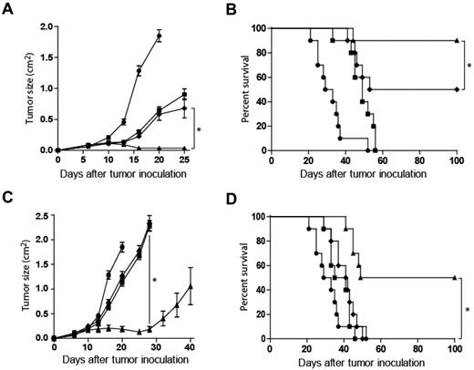 Figure 3. Anti-CD137 agonistic mAb enhances antilymphoma activity of murine anti-CD20 mAb in vivo. C57BL/6 mice were inoculated with 5 × 106 BL3750 lymphoma tumor cells subcutaneously on the abdomen. (A-B) After tumor inoculation, mice received rat IgG control on day 3 (●), anti-CD20 antibody on day 3 (■), anti-CD137 antibody on day 4 (♦), or anti-CD20 antibody on day 3 and anti-CD137 antibody on day 4 (▴). Mice (10 per group) were then monitored for tumor growth (A; *P < .001) and overall survival (B; *P = .048). (C-D) Tumor growth and survival with identical treatment sequence but with treatment delayed until day 8 after tumor inoculation. Mice received rat IgG control on day 8 (●), anti-CD20 antibody on day 8 (■), anti-CD137 antibody on day 9 (♦), or anti-CD20 antibody on day 8 and anti-CD137 antibody on day 9 (▴). Mice (10 per group) were then monitored for tumor growth (C; *P < .001) and overall survival (D; *P < .001).