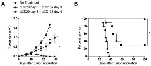 Figure 4. Anti-CD20 and anti-CD137 mAbs combination activity is enhanced by sequential mAb administration. C57BL/6 mice were inoculated with 5 × 106 BL3750 lymphoma tumor cells subcutaneously on the abdomen. After tumor inoculation, mice received rat IgG control on day 3 (●), anti-CD20 mAb on day 3 and anti-CD137 mAb on day 4 (▴), or anti-CD20 mAb on day 3 and anti-CD137 mAb on day 3 (■). Mice (10 per group) were then monitored for tumor growth (A; *P < .001) and overall survival (B; * P = .001).