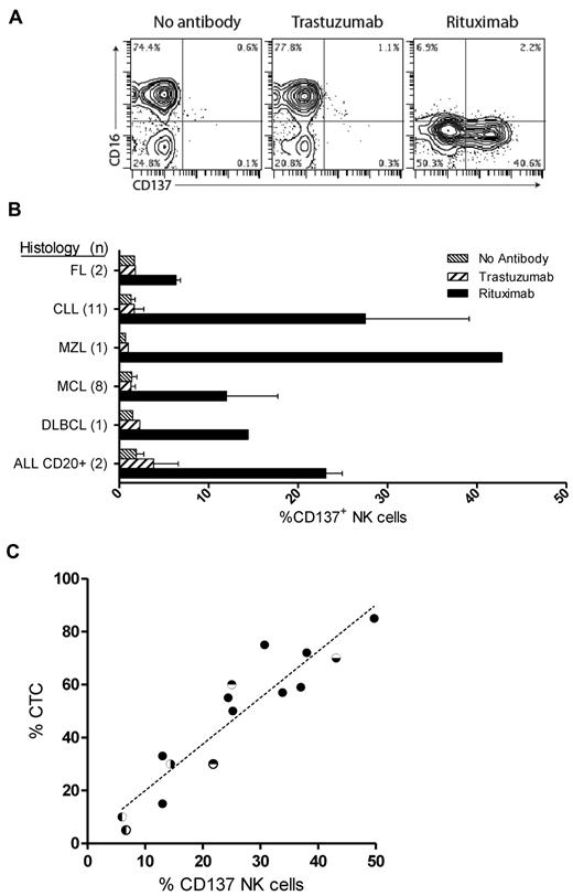 Figure 7. Rituximab-coated, autologous lymphoma cells induce CD137 up-regulation on NK cells from human patients with B-cell malignancies. (A-B) Peripheral blood from patients with B-cell malignancies and CTCs were analyzed for CD137 expression on CD3−CD56+ NK cells after 24-hour culture with medium alone, trastuzumab, or rituximab. (A) CD16 and CD137 expression on CD3−CD56+ NK cells for a patient with marginal zone lymphoma (MZL) with 70% CTCs. (B) Percentage of CD137+ cells among CD3−CD56+ NK cells in a cohort of 25 patients with follicular lymphoma (FL), chronic lymphocytic leukemia (CLL), MZL, mantle cell lymphoma (MCL), diffuse large B-cell lymphoma (DLBCL), or CD20+ acute lymphoblastic leukemia (ALL). (C) Correlation (r2 = 0.87, P < .001) between the percentage of peripheral blood CTCs and CD137 surface expression on CD3−CD56+ NK cells after 24-hour culture with rituximab from patient samples with FL (◐ ), CLL (●), MZL (◒), DLBCL (◑), or CD20+ ALL (◓).