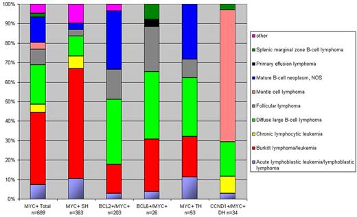 Figure 2. Distribution of morphologies according to breakpoints. For readability of the figure BCL3+/MYC+ and 9p13+/MYC+ DHs (n = 10) are omitted. SH indicates single hit.