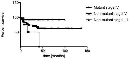 Figure 1. CTCL stage IV patients harboring a RAS mutation show reduced life expectancy. Kaplan-Meier curve: Comparison of survival of mutant (all stage IV), nonmutant stage IV patients (P = .041), and nonmutant stage I to III patients (P = .001). P values were determined by Student t test (2-tailed) comparing individual group versus the mutant patient samples group. Similarly, the 2 nonmutant groups, when considered together, showed significance for prolonged survival compared with the mutant patient samples group (P = .017, 2-tailed Student t test). Considered are time span from first diagnosis to date of death or last visit, when applicable, respectively.