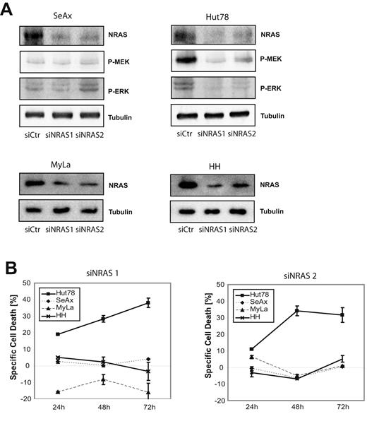 Figure 3. NRASQ61K is required for survival of the CTCL cell line Hut78. (A) siRNA against NRAS (siNRAS1 and siNRAS2) were transfected in SeAx, Hut78, MyLa, and HH cell lines by the Amaxa kit and protocol. At 72 hours after transfection, cells were lysed and lysates subjected to Western blot. Efficiency of knockdown was measured by anti-NRAS antibodies. Levels of phosphorylation of MEK and ERK were assessed by anti-phospho-specific MEK and anti-phospho-specific ERK in SeAx and Hut78 cells. Equal loading was verified by antitubulin antibodies. (B) Apoptosis was measured starting 3 days after siRNA transfection for 24, 48, and 72 hours. Specific apoptosis was calculated as described in “Cell death assays.” Data are representative of 3 independent experiments.