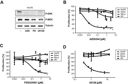 Figure 4. NRASQ61K sensitizes for treatment with MEK inhibitors. (A) Hut78 cells were left untreated or treated with 1μM AZD6244, 1μM PD0325901, and 1μM U0126 for 4 hours. Then, cells were lysed, and the basal phosphorylation level of ERK and MEK was assessed by Western blot with specific anti-phospho-ERK and with specific anti-phospho-MEK antibodies. Equal loading was verified by antitubulin antibodies. (B-D) CTCL cell lines were incubated with indicated concentrations of MEK inhibitors U0126 (B), AZD6244 (C), and PD0325901 (D) for 72 hours. Cell growth was measured by Cell Titer Glo according to the manufacturer's instructions. The 50% inhibitory concentration values, at which 50% of the cell growth inhibition compared with dimethyl sulfoxide was observed, were calculated by GraphPad Prism Version 5 software. Data are representative for 3 independent experiments.