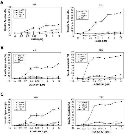 Figure 5. NRASQ61K sensitizes for apoptosis by MEK inhibitors. (A-C) All 4 CTCL cell lines were incubated with indicated concentrations of MEK inhibitors U0126 (A), AZD6244 (B), and PD0325901 (C) for 48 hours (left) and 72 hours (right). Then, apoptosis was determined, and specific apoptosis was calculated as described in “Cell death assays.” Data are representative at least 3 independent experiments.