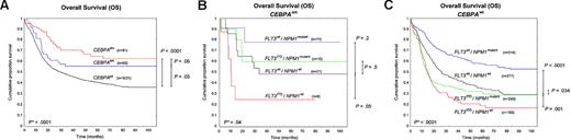Figure 2. Kaplan-Meier survival curves for OS. (A) Kaplan-Meier survival curves for OS among the 3 groups CEBPAdm, CEBPAsm, and CEBPAwt. (B) Kaplan-Meier survival curves for OS of the 4 genotypes FLT3ITD/NPM1mutant, FLT3ITD/NPM1wt, FLT3wt/NPM1mutant, and FLT3wt/NPM1wt within the CEBPAsm group. (C) Kaplan-Meier survival curves for OS of the 4 genotypes within CEBPAwt. *P value by global log-rank test.