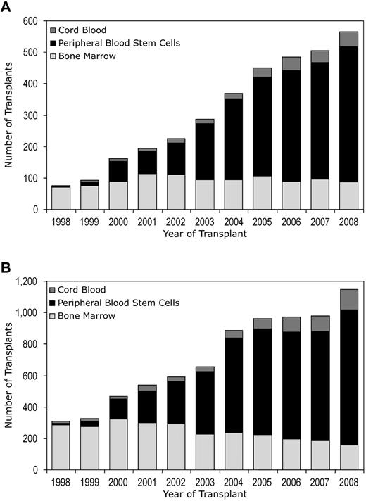Figure 1. Trends in allogeneic HCT activity in adult AML patients (≥ 18 years) by the use of unrelated donors according to disease status at HCT: cases registered with CIBMTR from 1998 to 2008. (A) Adult AML patients (≥18 years), CR1, CR2, CR3, and not in remission, undergoing unrelated HCT. (B) Adult AML patients (≥ 18 years) undergoing unrelated HCT in CR1.