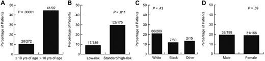 Figure 2. Age and treatment arm were associated with symptomatic osteonecrosis. Percentage of patients who developed grade 2 to 4 osteonecrosis by (A) age, (B) treatment arms, (C) race, and (D) sex.