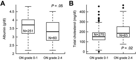 Figure 3. Lower serum albumin and higher cholesterol were associated with symptomatic osteonecrosis (ON). After adjustment for age and treatment arm, (A) serum albumin levels (g/dL) were lower and (B) cholesterol levels (mg/dL) were higher at week 8 in patients who did versus did not develop grade 2 to 4 osteonecrosis.