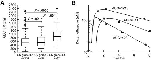 Figure 4. Dexamethasone AUC was associated with severe osteonecrosis. (A) Dexamethasone AUC (nM × h) at week 8 in patients with grade 0 or 1, grade 2, and grade 3 or 4 osteonecrosis (ON). Statistical significance was determined after adjustment for age and treatment arm. (B) Representative plasma concentration versus time curves in patients with low, medium, and higher dexamethasone exposure.