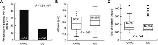 Figure 5. SNPs in ACP1 were associated with symptomatic osteonecrosis, lower albumin, and higher cholesterol levels. After adjustment for age and treatment arm, association of SNP genotypes in ACP1 (rs12714403) to (A) grade 2 to 4 osteonecrosis (ON), (B) albumin levels, and (C) cholesterol levels at week 8.