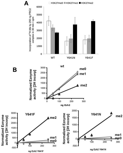 Figure 4. In vitro PRC2 activity of EZH2. Histone methyltransferase reaction was performed using 1.2μM biotinylated peptide substrate (ie, peptide mimicking the H3 tail, H3(21-44)), which has been unmethylated (H3K27me0, open bar or me0), monomethylated (H3K27me1, gray bar or me1) or dimethylated (H3K27me2, black bar or me2) at Lys-27. The reactions were incubated with purified 250 ng (A) or various amounts (B) of PRC-2 complex containing wild-type EZH2 (WT), EZH2 mutants (Y641N or Y641F). (A) Error bars represent SD of replicates from 2 independent experiments.