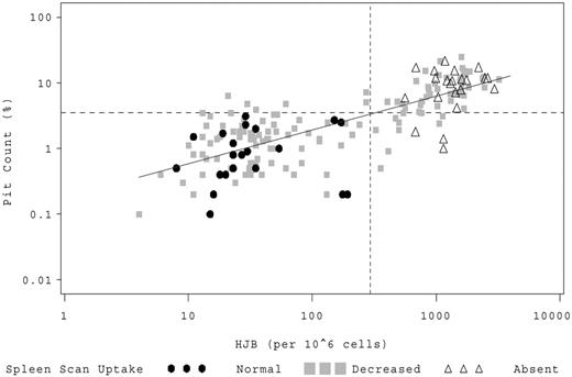 Figure 1. HJB versus PIT counts. Individual patients are represented by a symbol on the scatter plot corresponding to their qualitative LS scan result. (●●●) represents patients with normal splenic uptake; (▩▩▩), patients with splenic function that is present but decreased; and (▵▵▵), patients with absent splenic function. The dashed horizontal line denotes a log10 PIT count of 3.5%; and the vertical dashed line, log10 HJB of 300/106 RBCs.