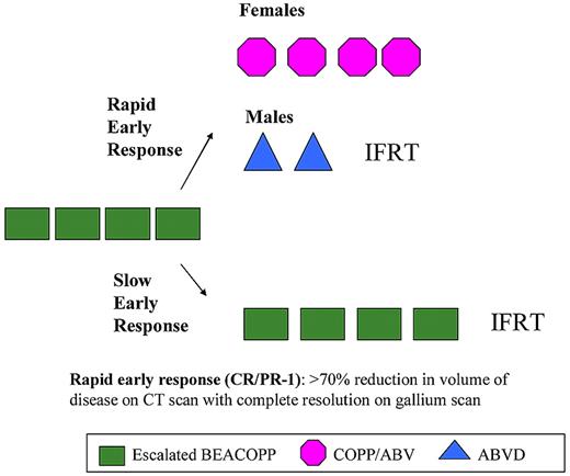 Figure 1. Study schema for CCG-59704. Consolidation therapy was stratified by response after 4 cycles of induction therapy, and for patients meeting the criteria for a rapid early response, also by sex.