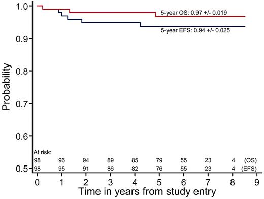 Figure 2. EFS and survival from study entry.