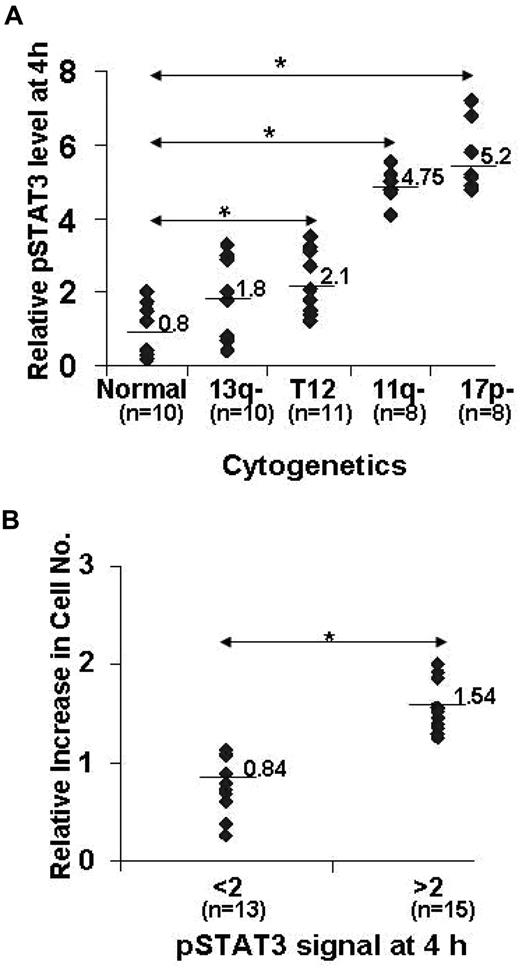 Figure 2. Correlation of IFN-mediated pSTAT3 duration and proliferation with cytogenetic lesions. (A) Circulating CLL cells from 47 consecutive patients presenting to the CLL clinic at Sunnybrook Health Sciences Center, as described in Table 1, were isolated and stimulated with IFN-α2b. After 4 hours, levels of pSTAT3 relative to total STAT3 were determined by immunoblotting and densitometry as described in “Western blot analysis.” This number was then plotted as a function of the highest-risk cytogenetic abnormality.38 The median value for each subgroup is shown.*P < .001 (B) Cell cultures were continued for another 4 days. Viable cells were then counted in a hemocytometer and the ratio of the numbers obtained with and without IFN-α2b was plotted against the pSTAT3 to pSTAT1 ratio after 4 hours. Median values for the 2 groups are indicated. *P < .01).