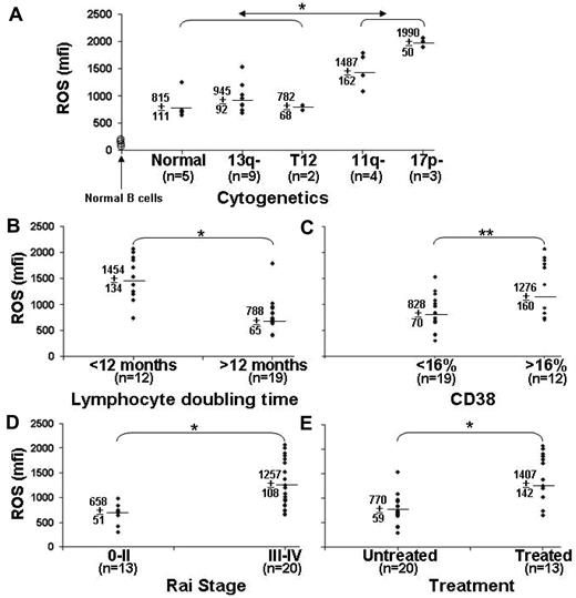 Figure 6. Correlation of intracellular ROS levels with clinical parameters. The mean fluorescence intensity (mfi) of DCFH staining (indicative of ROS levels) in short-term cultured CLL cells was measured as described in “Measurement of intracellular ROS” for 33 patients whose clinical features are shown in Table 2. Cytogenetic abnormalities (A), LDTs (B), percentage of CD38+ cells (C), clinical Rai Stage classification (D), and number of treatments for symptomatic disease (E) were determined from patients medical records. The average values and standard errors for the different groups are shown. Tumor cells from patients with more aggressive disease had significantly higher ROS levels, as indicated by the P values in the respective panels.*P < .001; **P < .02. The open circles in panel A represent ROS levels in B cells from 4 normal donors, handled in the same manner as CLL cells.