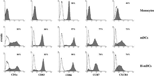 Figure 1. Phenotype of monocyte-derived mDCs generated under hypoxic conditions. Human monocytes were cultured for 48 hours with IL-4 and GM-CSF followed by incubation with the proinflammatory mediators, TNF-α, IL-1β, IL-6, and prostaglandin E2 for an additional 48 hours under 20% O2 (mDCs) or 1% O2 (H-mDCs) conditions, and expression of the indicated cell surface molecules was analyzed by flow cytometry after 4-day culture, as described in “Flow cytometry.” The expression profile of unstimulated monocytes is shown for comparison. Cells were gated according to their light scatter properties to exclude cell debris. Solid histograms represent the fluorescent profile of cells stained with specific FITC-conjugated Abs; and open histograms, the fluorescent profile of cells stained with isotype-matched controls. Data are plotted as fluorescence intensity on a log scale versus the number of positive cells. In each histogram, the percentage of positive cells is indicated. Results are from one representative experiment of 10 performed with cells from different donors.