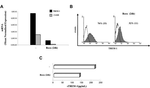 Figure 4. Effects of reoxygenation on TREM-1 expression. Four-day H-mDCs were generated from different donors, CM was replaced with fresh medium supplemented with cytokines, and TREM-1 was analyzed after additional 24-hour culture under 20% O2 (Reox). (A) TREM-1 and CAXII mRNA expression was assessed by quantitative RT-PCR. Data from one representative experiment of 3 performed are expressed as in the legend to Figure 3A. (B) TREM-1 surface expression was evaluated by flow cytometry. Solid histograms represent the fluorescent profile of TREM-1-expressing cells; and open histograms, the fluorescent profile of cells stained with the isotype-matched control Ab. The percentage of TREM-1+ cells and the mean fluorescent intensity (in parentheses) are indicated. Results from one of 3 independently tested donors are shown. (C) sTREM-1 release was measured by ELISA. Data from one representative experiment of 3 performed are expressed as picograms/1 × 106 cells/mL.