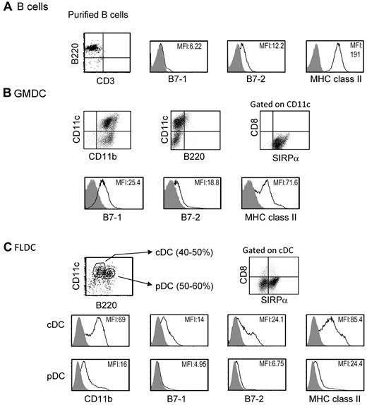 Figure 1. Characteristics of APCs. The data show representative expression of B7-1, B7-2, and MHC II on purified BALB/c splenic B cells (A), GMDCs (B), and FLDCs (C) as measured by flow cytometric analysis. The FLDCs were subdivided into pDCs (CD11cintB220+) and cDCs (CD11chiB220−). Data in all panels are representative of at least 5 independent experiments.