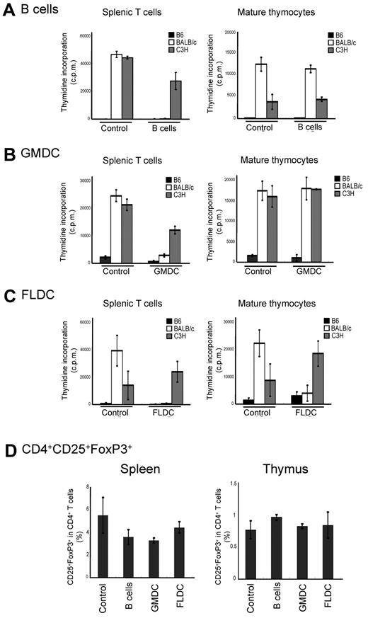 Figure 3. Tolerance induction by injection of allogeneic APCs. Recipient splenic T cells or mature thymocytes from APC-injected mice were cultured in vitro with splenic APCs derived from B6, BALB/c, or C3H mice for 90 hours. MLR (incorporation of 3H-thymidine) for B6 recipients of B cells (A), GMDCs (B), and BALB/c (C) FLDCs are shown. The data represent the means of triplicate cultures. (D) Percentages of CD4+CD25+Foxp3+ cells in splenocytes of B6 recipients of BALB/c APC subsets (n = 4). Data in all panels are representative of at least 3 independent experiments.