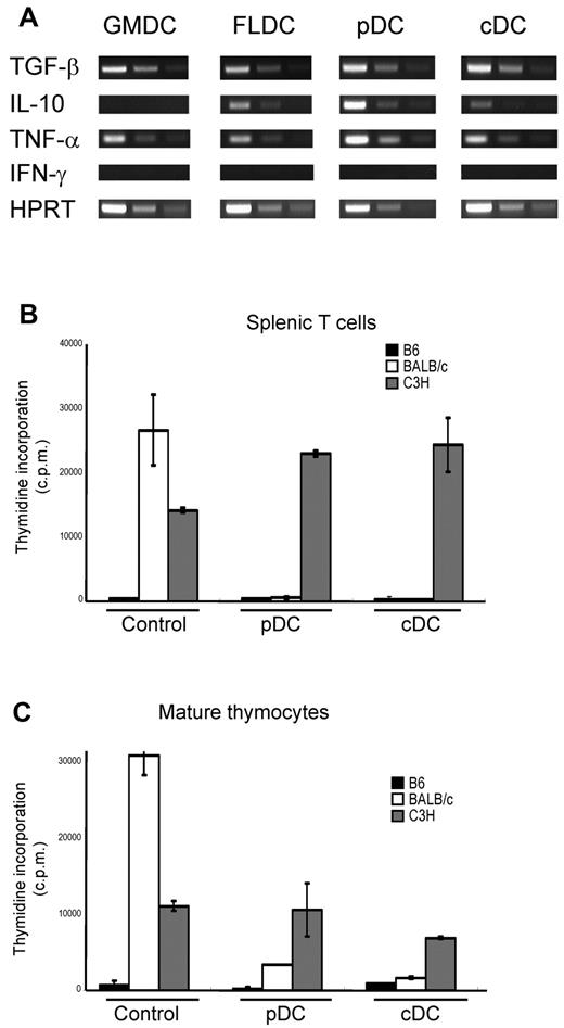 Figure 4. Contribution of Flt3L-induced cDCs and pDCs to the induction of donor-specific central and peripheral tolerance. Enriched FL-cDCs and FL-pDCs from BALB/c mice were IV transferred 10 days after DC infusion, and alloreactivity of T cells from the recipient mice was assayed by MLR. (A) RNA was extracted from each DC subset to analyze the expression of various cytokines by RT-PCR. (B-C) MLR to B6, BALB/c, and C3H spleen APCs by recipient T cells prepared from (B) spleen and (C) mature thymocytes. Data in all panels are representative of at least 3 independent experiments.