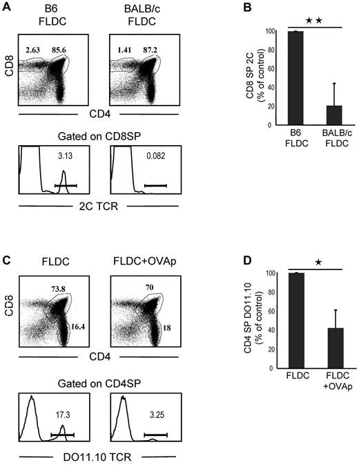 Figure 5. Migration of FLDCs to the thymus induces clonal deletion of antigen-specific SP thymocytes. (A) 2C-B6 BM chimeras were prepared by reconstituting heavily irradiated B6 mice with a mixture of 2C TCR Tg BM cells and B6 Ly5.1 BM cells. BM chimeras were then injected with B6 FLDCs or BALB/c FLDCs. The mice were analyzed for the frequency of wild-type and 2C thymocytes by flow cytometry (n = 5); 3 of 5 FLDC-injected mice exhibited an extensive deletion of 2C cells, as shown in the lower portion of the figure. (B) Mean percentage of 2C thymocytes of 5 individual mice. **P < .01. (C) DO11.10-BALB/c BM chimera mice were prepared by reconstituting irradiated BALB/c mice with a mixture of DO11.10 TCR Tg BM cells and BALB/c BM cells. BM chimeras were then injected with unloaded or OVAp-loaded FLDCs. The mice were analyzed for the frequency of wild-type and DO11.10 thymocytes by flow cytometry (n = 4); 2 of 4 mice showed the marked deletion of DO11.10 SP CD4 cells illustrated in the lower portion of the figure. (D) Data are means from 4 mice. *P < .05; **P < .01.