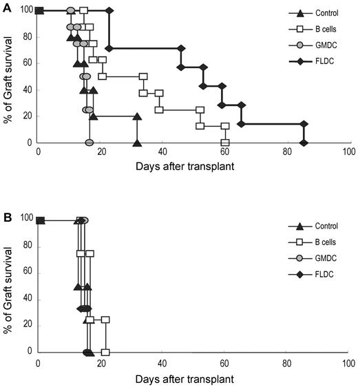 Figure 6. Prolonged acceptance of allogeneic skin grafts was induced by adoptive transfer of donor FLDCs. Recipient B6 mice were transplanted with BALB/c (5-8 mice/group; A) or C3H skin (3-4 mice/group; B) on the dorsal thorax on day 10. Graft survival was followed daily by visual inspection. Rejection was defined as a complete loss of viable epidermal graft tissue.