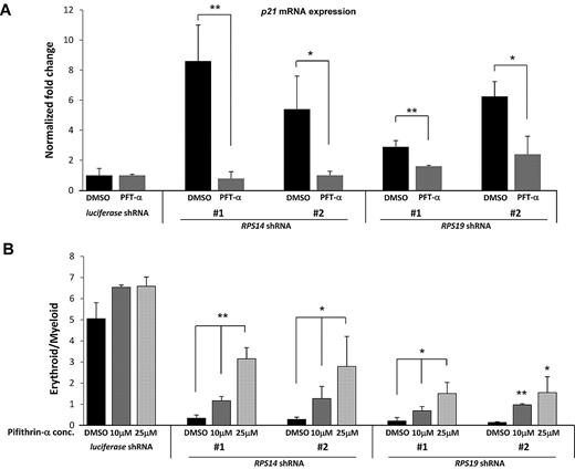 Figure 5. Treatment of cells with PFT-α rescues the erythroid phenotype of ribosomal gene shRNAs. (A) After infection of CD34+ cells with either a control (luciferase) gene or ribosomal gene shRNAs, cells were treated with different concentrations of PFT-α, an inhibitor of p53 function. After 72 hours, expression of p21 mRNA, relative to β-actin, was analyzed by quantitative RT-PCR. (B) The ratio of erythroid to myeloid lineage cells was also analyzed by flow cytometry using antibodies against surface markers GlyA (erythroid) and CD11b (myeloid) after 8 days in culture. Results of PFT-α experiments are representative of 2 independent experiments performed in triplicate (mean ± SEM). *P < .05. **P < .01.