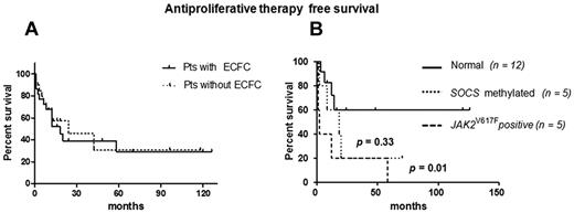 Figure 3. Antiproliferative therapy–free survival. (A) Comparison between patients showing or not the E-CFC growth (P = .75). (B) Comparison among the different groups of patients showing the E-CFC growth according to the molecular signatures found in E-CFC progenitors.