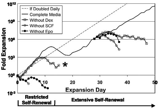 Figure 5. Epo, SCF, and dexamethasone are each required both for restricted and for extensive erythroid self-renewal. When Epo, SCF, or dexamethasone is individually removed from the culture during restricted self-renewal or during extensive self-renewal, proliferation is halted because of cell death, decreased proliferation, or terminal maturation. Results of 1 of 3 independent experiments is shown. *Culture was ultimately composed of mast cells.