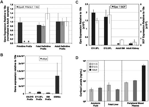 Figure 7. Expression of Epo, SCF, and cortisol and their receptors. (A) Primary definitive proerythroblasts (ProEs) express receptors for Epo (EpoR), glucocorticoids (Nr3c1), and SCF (Kit). In contrast, primary primitive ProEs, derived from E9.5 YS, express similar levels of EpoR but nearly undetectable levels of Nr3c1 and Kit (mean ± SEM; N = 3; *P < .001, t test). (B) ESREs expressed high levels of cMyb transcripts compared with fetal liver and bone marrow definitive proerythroblasts. cMyb transcripts were not detected in primitive proerythroblasts. (C) Epo and SCF transcripts are expressed at higher levels in the mid-gestation fetal liver than in the adult bone marrow (BM) or kidney (mean ± SEM; N = 3). (D) Cortisol levels were detected by ELISA in fluid from embryonic and adult mouse tissues (mean ± SEM; N = 3). BD indicates below detection.